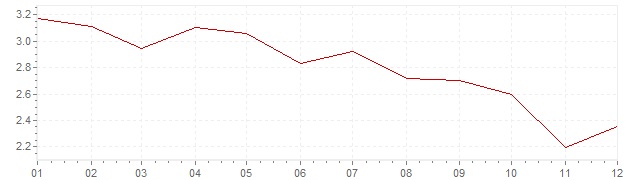 Graphik - Inflation Finnland 2012 (VPI)