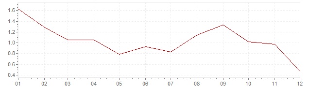 Graphik - Inflation Finnland 2014 (VPI)