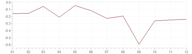 Grafiek - inflatie Finland 2015 (CPI)