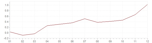 Grafico - inflazione Finlandia 2016 (CPI)