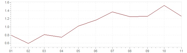 Chart - inflation Finland 2018 (CPI)
