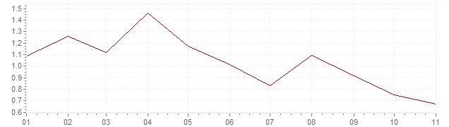Grafiek - inflatie Finland 2019 (CPI)