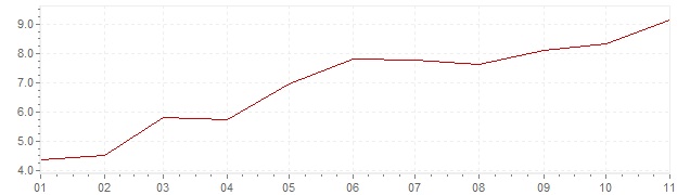 Grafiek - inflatie Finland 2022 (CPI)