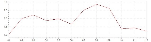 Grafico - inflazione Francia 1956 (CPI)