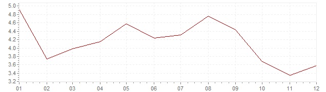 Graphik - Inflation France 1960 (IPC)