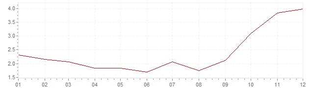 Graphik - Inflation France 1961 (IPC)