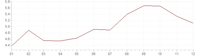 Grafico - inflazione Francia 1963 (CPI)