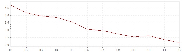 Chart - inflation France 1964 (CPI)