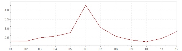 Grafico - inflazione Francia 1965 (CPI)