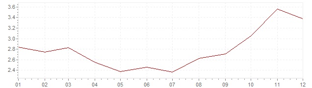 Chart - inflation France 1967 (CPI)