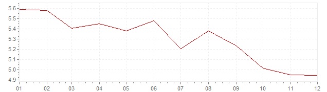 Grafico - inflazione Francia 1970 (CPI)