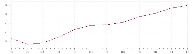 Grafico - inflazione Francia 1973 (CPI)