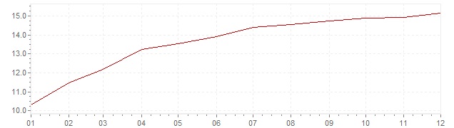 Grafico - inflazione Francia 1974 (CPI)