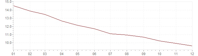 Grafico - inflazione Francia 1975 (CPI)