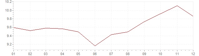 Chart - inflation France 1976 (CPI)