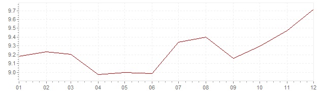 Grafico - inflazione Francia 1978 (CPI)