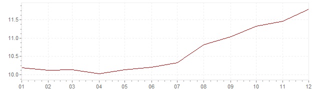 Grafico - inflazione Francia 1979 (CPI)