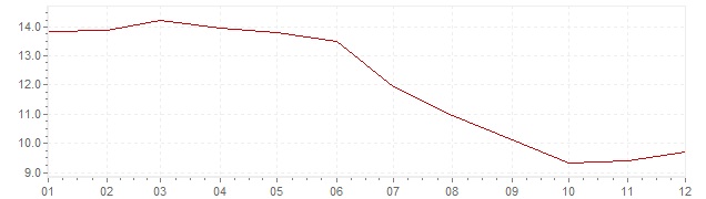 Graphik - Inflation France 1982 (IPC)
