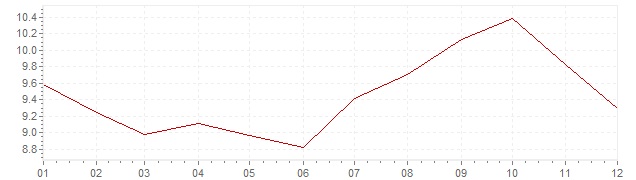Chart - inflation France 1983 (CPI)