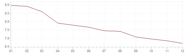 Graphik - Inflation France 1984 (IPC)