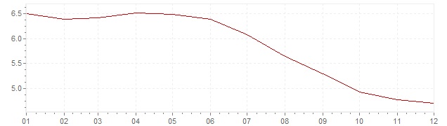 Grafico - inflazione Francia 1985 (CPI)
