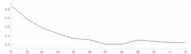 Grafico - inflazione Francia 1986 (CPI)