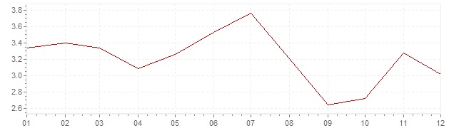 Chart - inflation France 1991 (CPI)