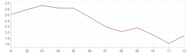 Graphik - Inflation France 1992 (IPC)