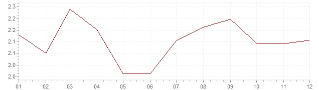 Grafico - inflazione Francia 1993 (CPI)