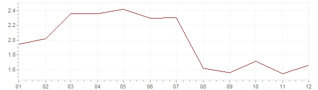 Grafico - inflazione Francia 1996 (CPI)
