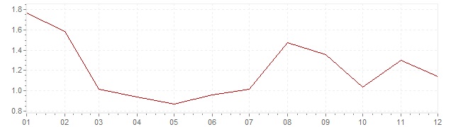 Grafico - inflazione Francia 1997 (CPI)