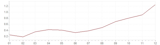 Graphik - Inflation France 1999 (IPC)