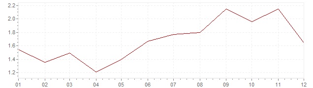 Grafico - inflazione Francia 2000 (CPI)