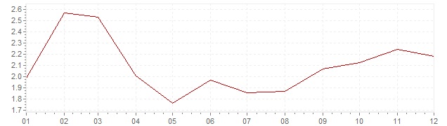 Grafico - inflazione Francia 2003 (CPI)