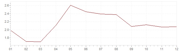Grafico - inflazione Francia 2004 (CPI)