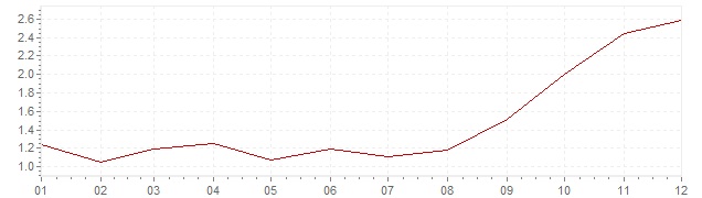Grafico - inflazione Francia 2007 (CPI)