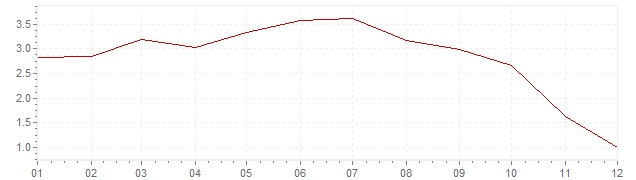 Graphik - Inflation France 2008 (IPC)