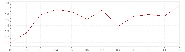 Graphik - Inflation France 2010 (IPC)