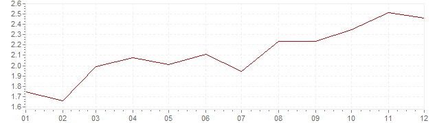 Chart - inflation France 2011 (CPI)