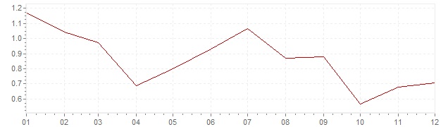 Grafico - inflazione Francia 2013 (CPI)