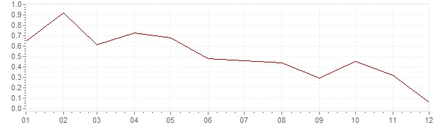 Grafico - inflazione Francia 2014 (CPI)