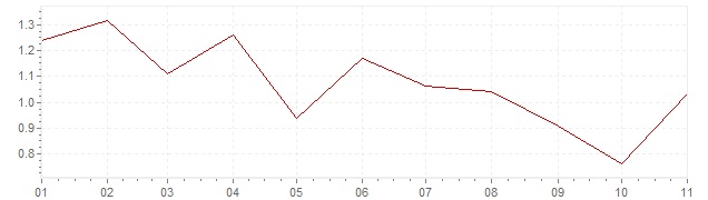 Chart - inflation France 2019 (CPI)