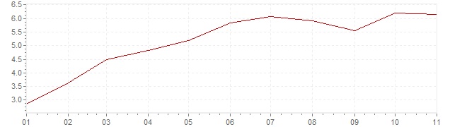 Chart - inflation France 2022 (CPI)