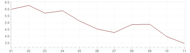 Grafico - inflazione Francia 2023 (CPI)