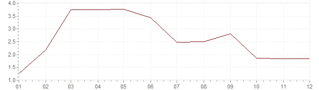 Grafico - inflazione Germania 1956 (CPI)
