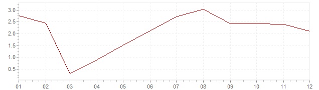 Grafico - inflazione Germania 1957 (CPI)