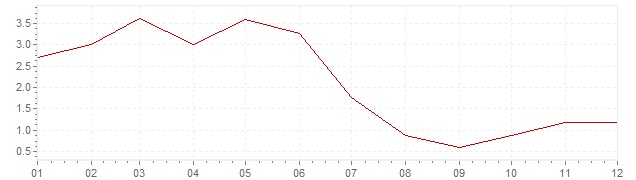 Graphik - Inflation Deutschland 1958 (VPI)