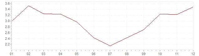 Chart - inflation Germany 1963 (CPI)