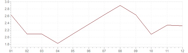 Grafico - inflazione Germania 1964 (CPI)
