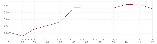 Graphik - Inflation Allemagne 1965 (IPC)